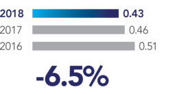 Group Lost Time Incident Frequency Rate